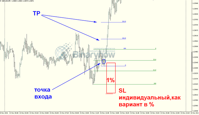 Все условия для сделки по уровням Динаполи